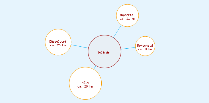 Distanzen Solingen