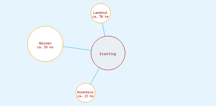 Distanzen Eiselfing