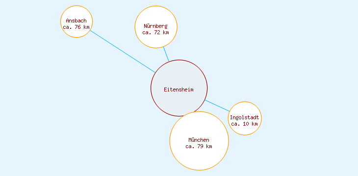 Distanzen Eitensheim
