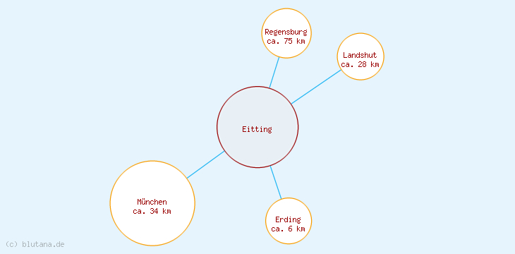 Distanzen Eitting