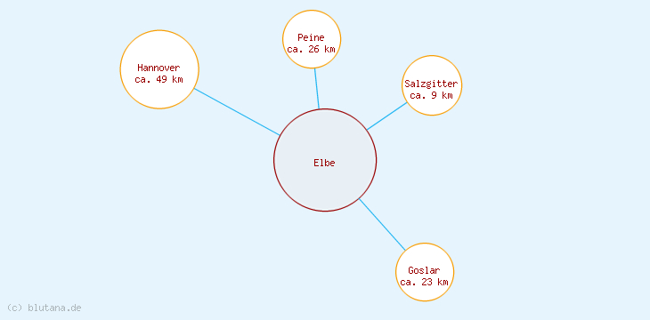 Distanzen Elbe