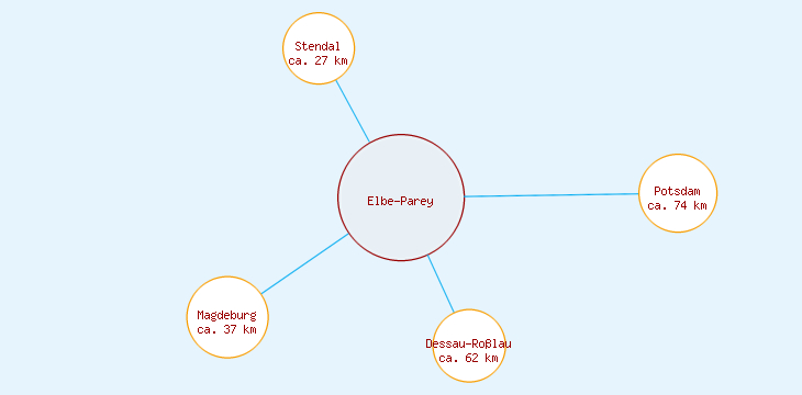 Distanzen Elbe-Parey
