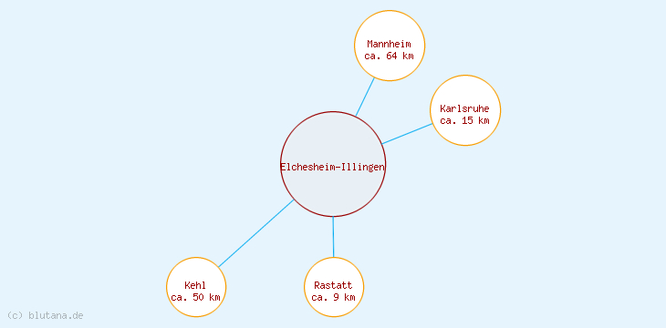 Distanzen Elchesheim-Illingen