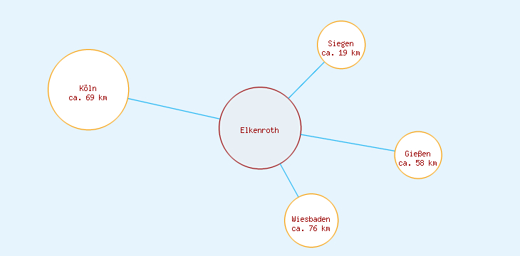 Distanzen Elkenroth