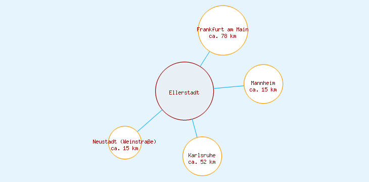 Distanzen Ellerstadt