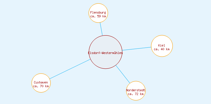 Distanzen Elsdorf-Westermühlen