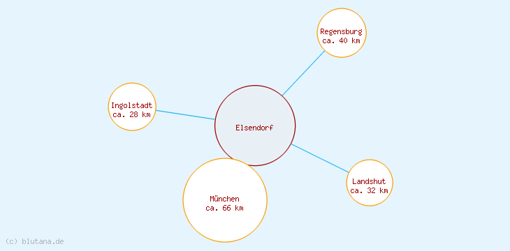 Distanzen Elsendorf