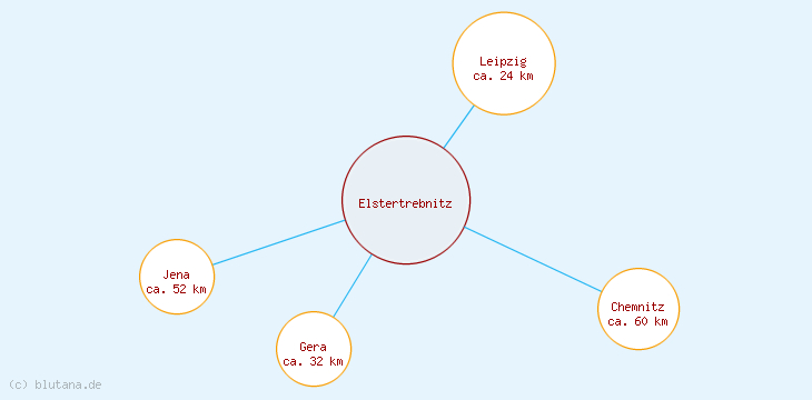 Distanzen Elstertrebnitz