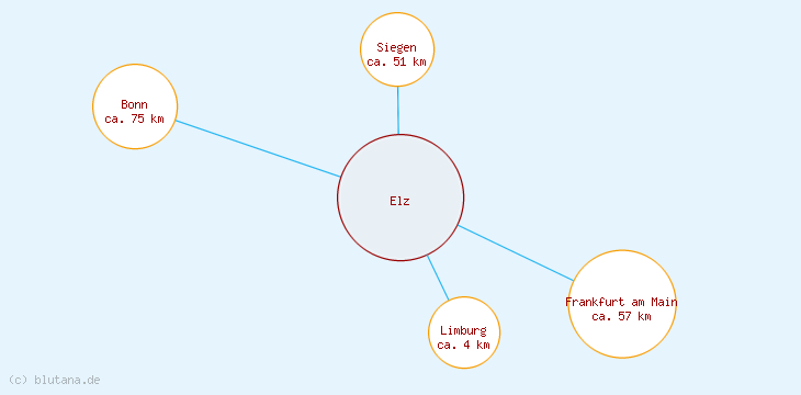 Distanzen Elz