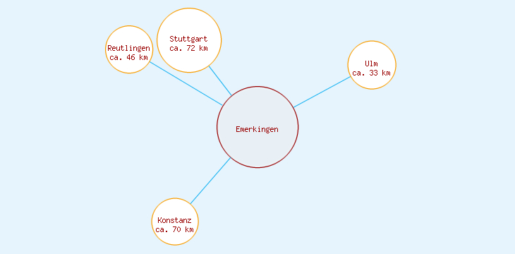 Distanzen Emerkingen