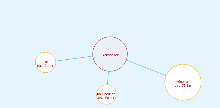 Distanzen Emersacker
