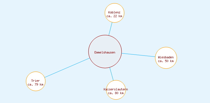 Distanzen Emmelshausen