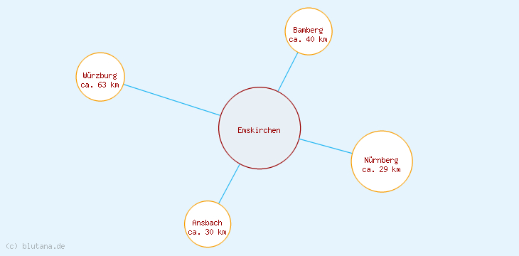 Distanzen Emskirchen