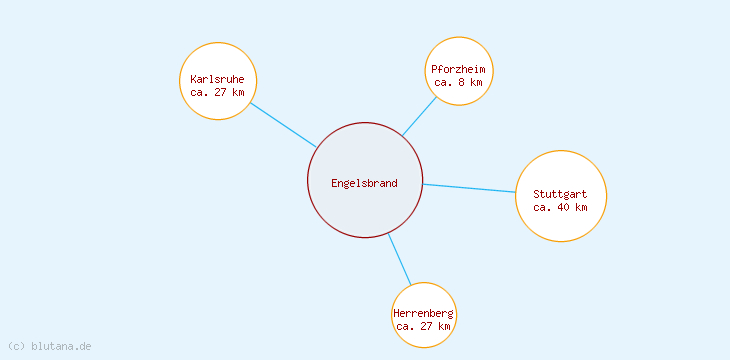 Distanzen Engelsbrand