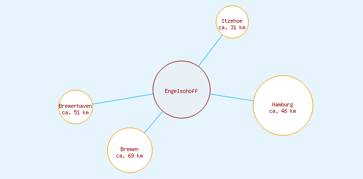 Distanzen Engelschoff