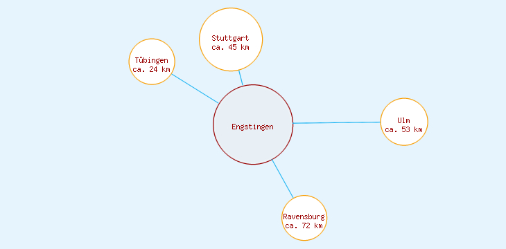 Distanzen Engstingen