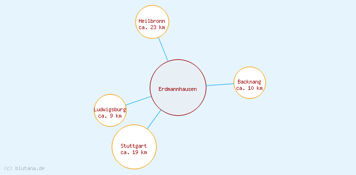 Distanzen Erdmannhausen