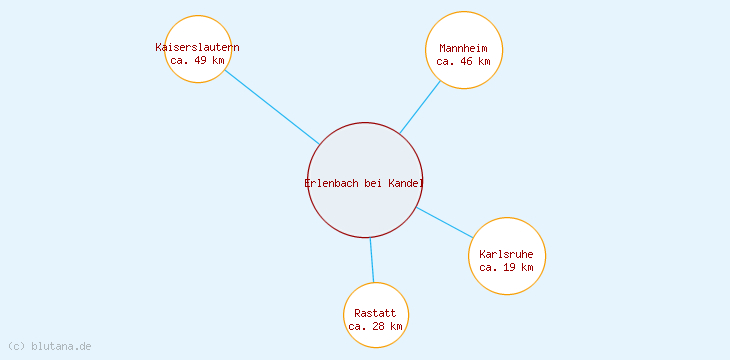 Distanzen Erlenbach bei Kandel