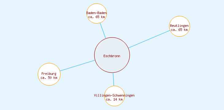 Distanzen Eschbronn