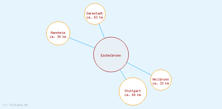 Distanzen Eschelbronn