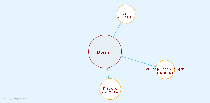 Distanzen Ettenheim