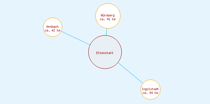 Distanzen Ettenstatt