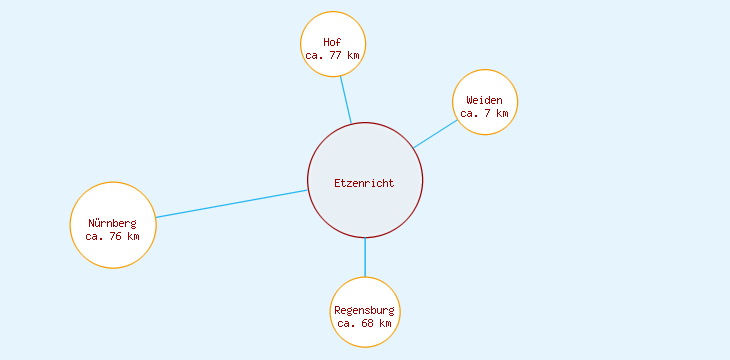 Distanzen Etzenricht