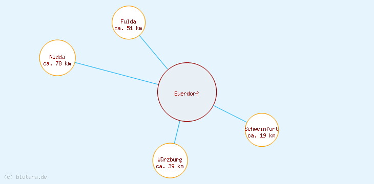 Distanzen Euerdorf