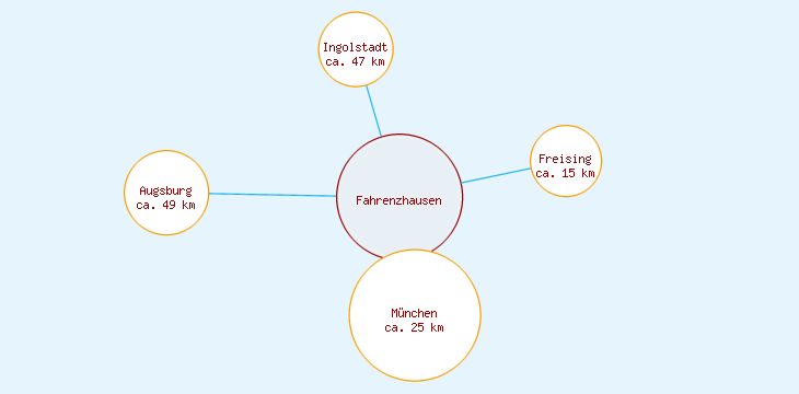 Distanzen Fahrenzhausen