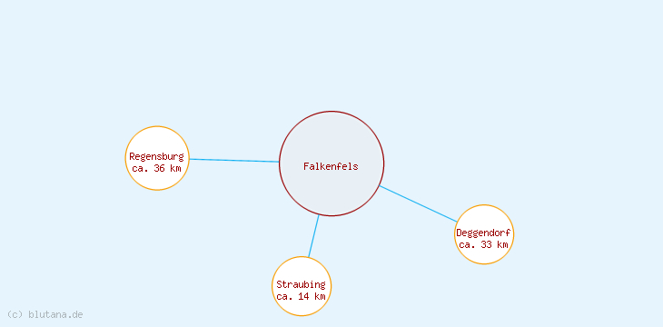 Distanzen Falkenfels