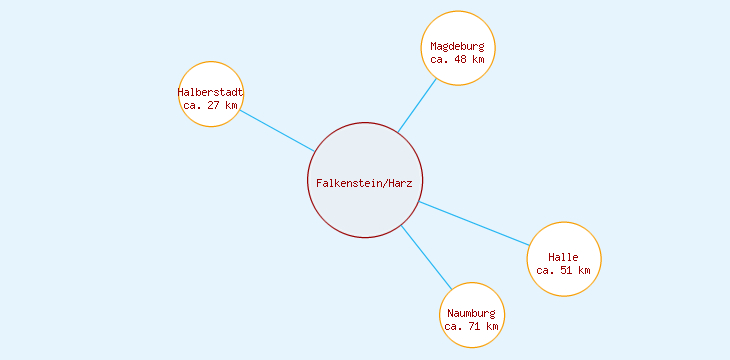 Distanzen Falkenstein/Harz