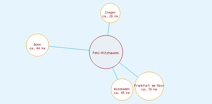Distanzen Fehl-Ritzhausen
