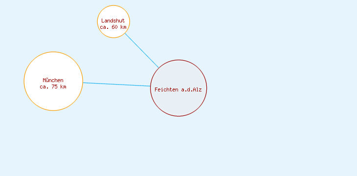 Distanzen Feichten a.d.Alz