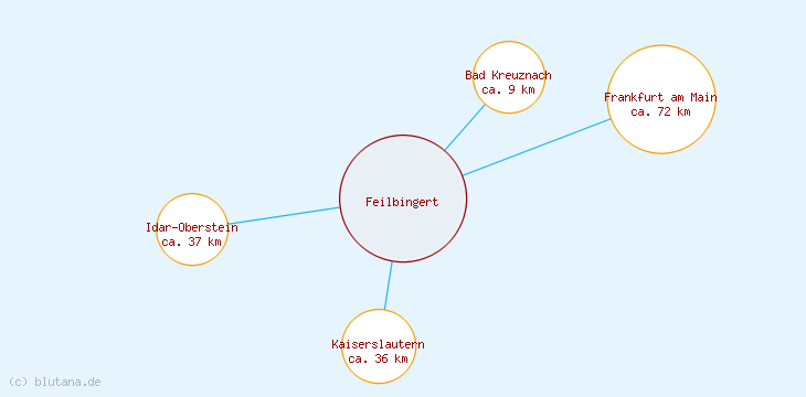 Distanzen Feilbingert