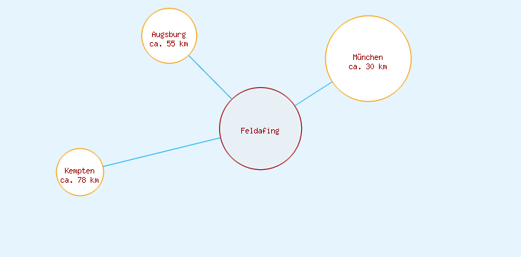 Distanzen Feldafing