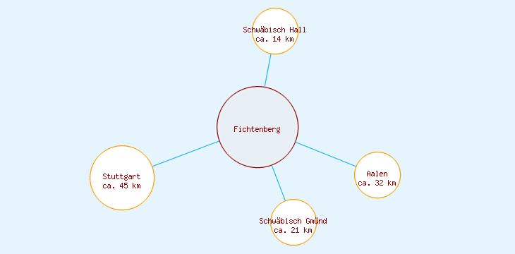 Distanzen Fichtenberg