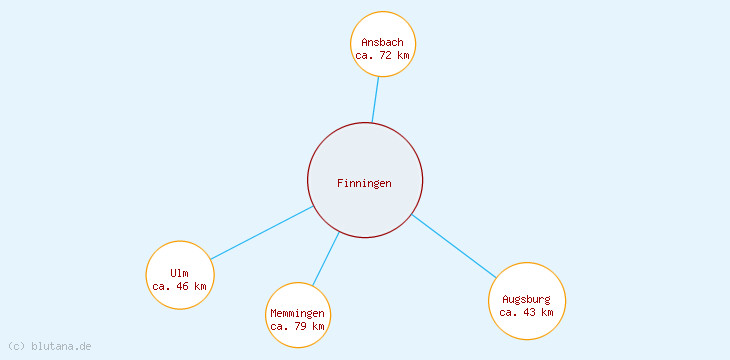 Distanzen Finningen