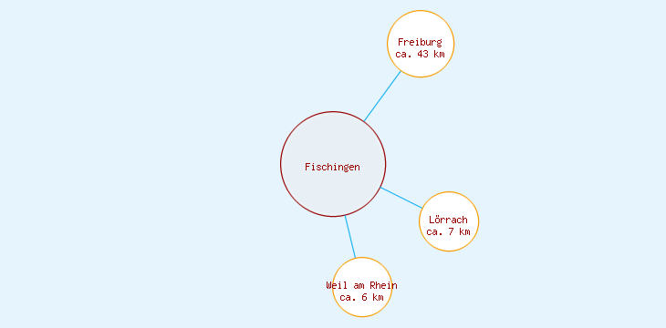 Distanzen Fischingen