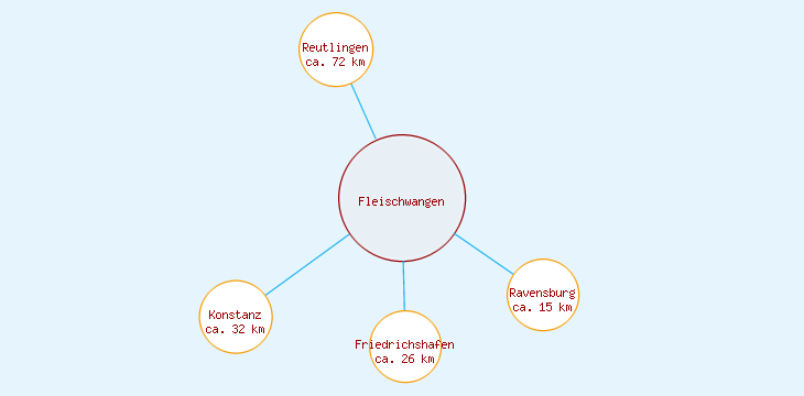 Distanzen Fleischwangen