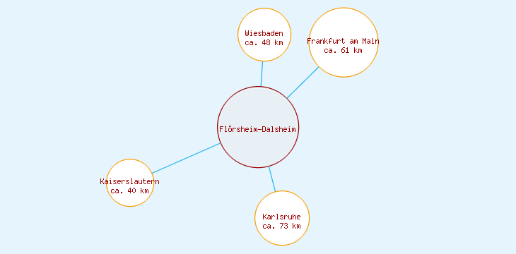 Distanzen Flörsheim-Dalsheim