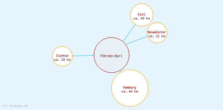 Distanzen Föhrden-Barl