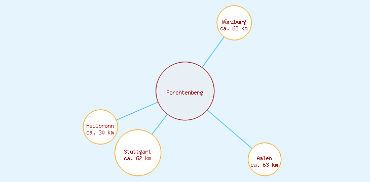 Distanzen Forchtenberg
