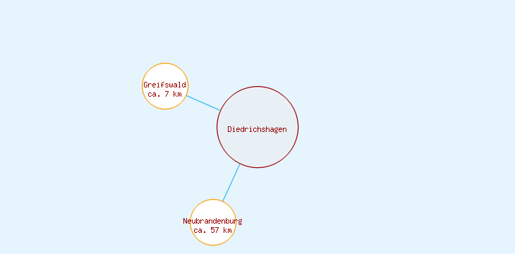 Distanzen Diedrichshagen