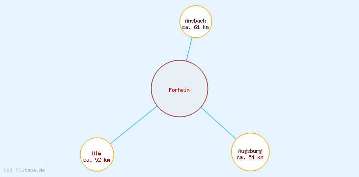 Distanzen Forheim