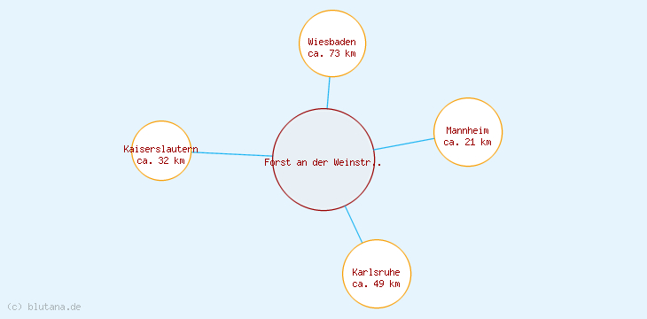 Distanzen Forst an der Weinstraße