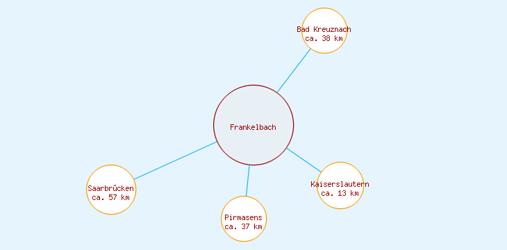 Distanzen Frankelbach