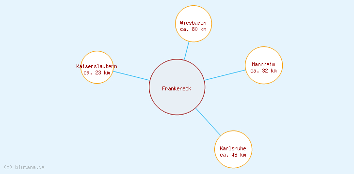 Distanzen Frankeneck