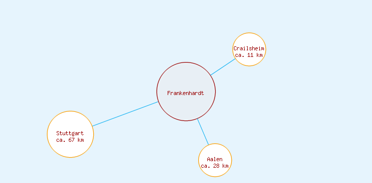Distanzen Frankenhardt