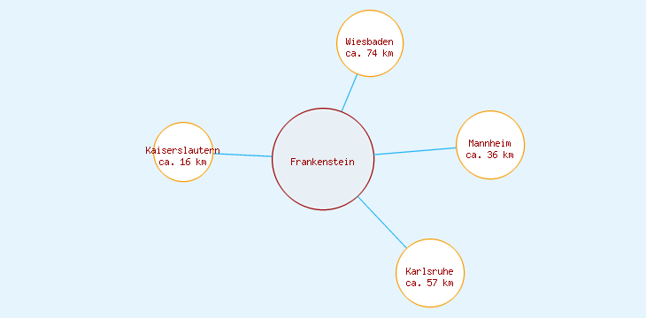 Distanzen Frankenstein