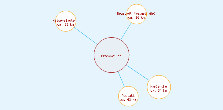 Distanzen Frankweiler